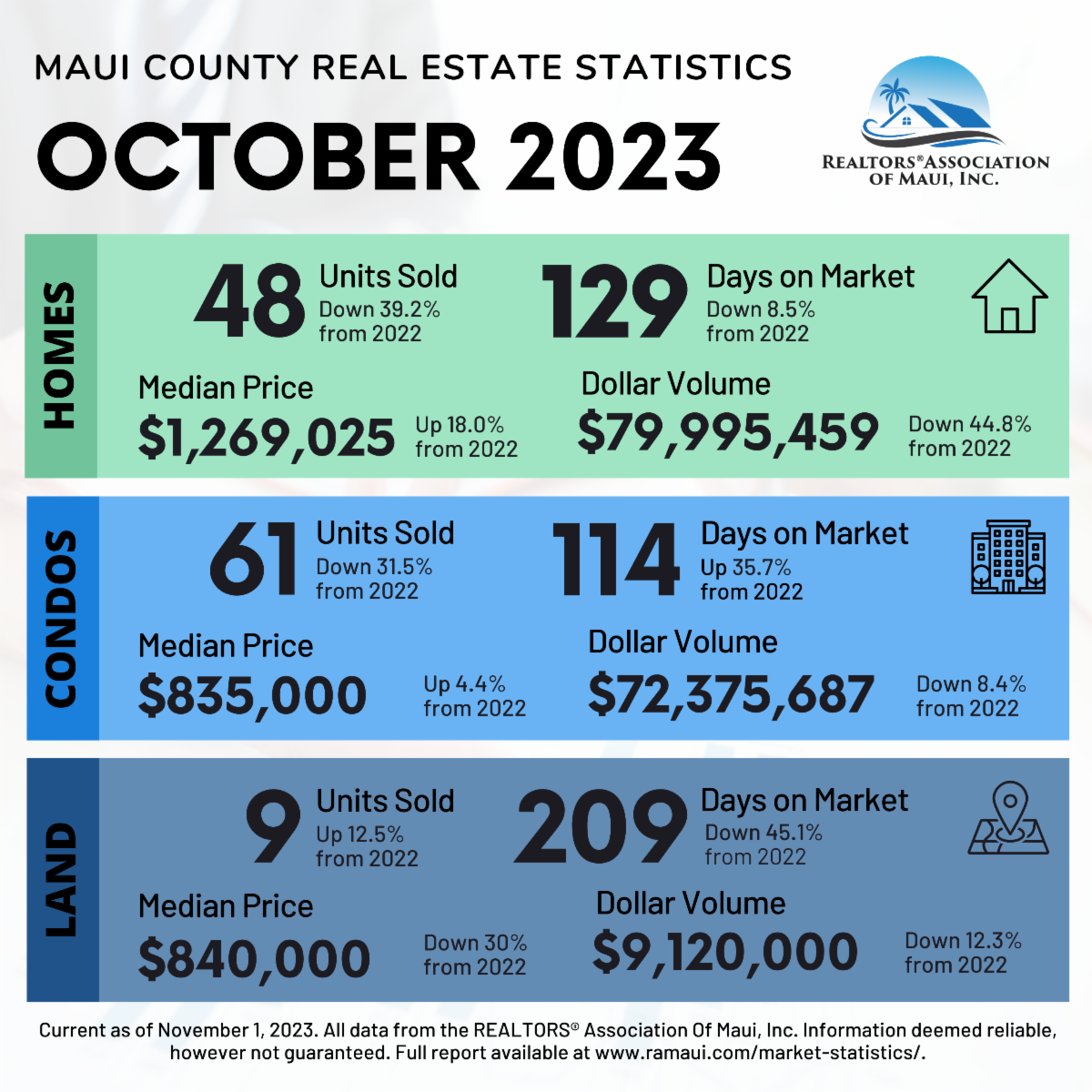 Maui Real Estate Statistics